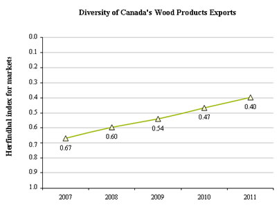 Diversity of Canada's Wood Products Exports
