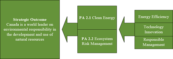 Strategic Outcome 2 - Environmental Responsibility