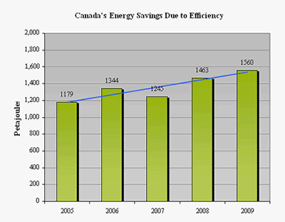 Canada's Energy Savings Due to Efficiency