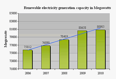 Renewable electricity generation capacity in Megawatts