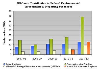NRCan's Contribution to Federal Environmental Assessment and Reporting Processes