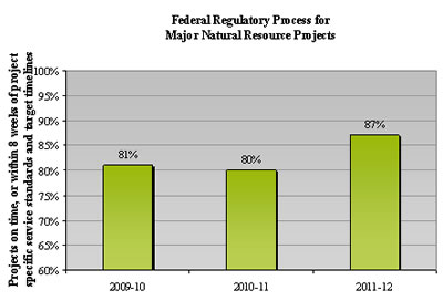 Federal Regulatory Process for Major Natural Resource Projects