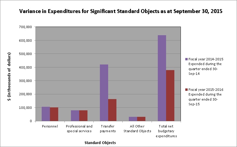 Graph 2 Variance in Expenditures for Significant Standard Objects at at September 30, 2015