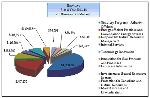 The chart presents  presents NRCan’s projected assets at the end of 2013-14.
