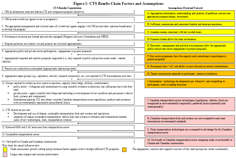 Figure 1: CTS Results Chain Factors and Assumptions