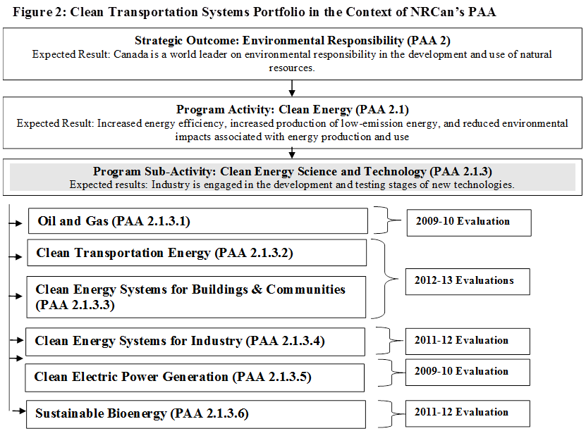 Figure 2: Clean Transportation Systems Portfolio in the Context of NRCan’s PAA