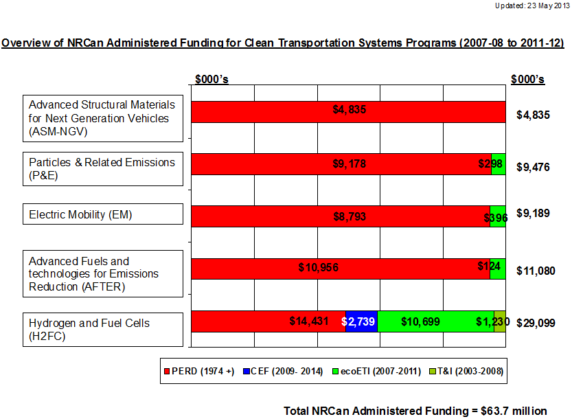 Overview of NRCan Administered Funding for Clean Transportation Systems Programs (2007-08 to 2011-12)