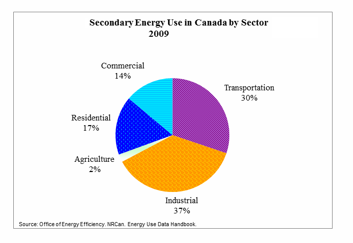 Figure 4: Secondary Energy Use in Canada by Sector