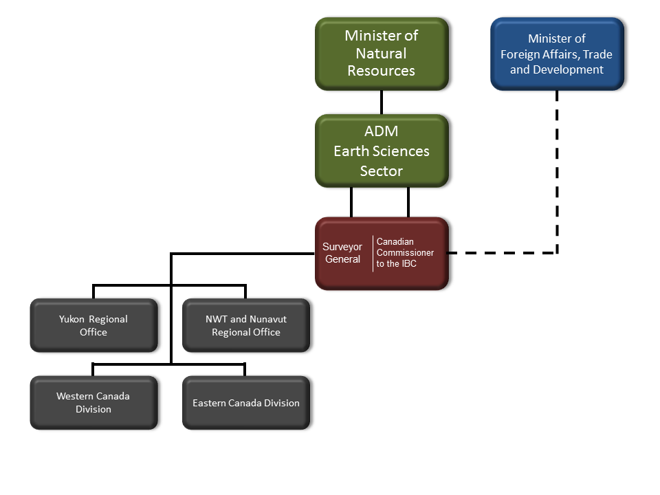 Figure 1: CLB Program Governance