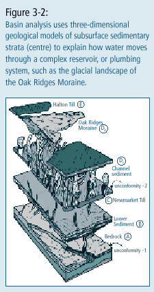 Figure 3-2: Basin analysis uses three-dimensional geological models of subsurface sedimentary strata to explain how water moves through a complex reservoir, or plumbing system, such as the glacial landscape of the Oak Ridges Morain.