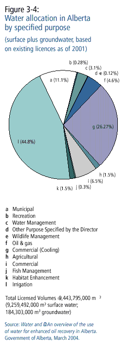 Figure 3-4: Water allocation in Alberta by specified purpose