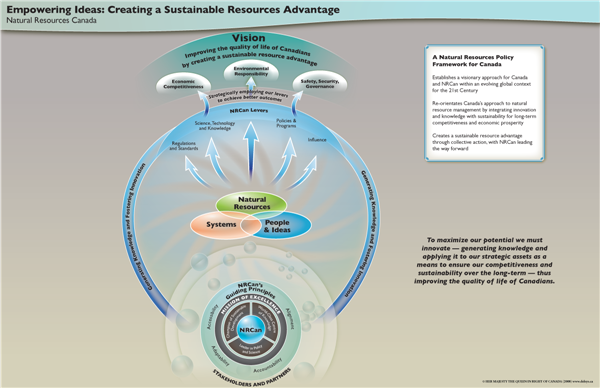 Empowering Ideas: Creating a Sustainable Resources Advantage