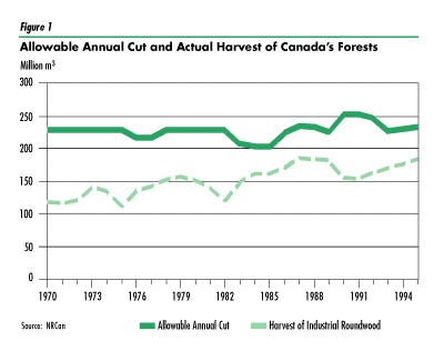 Figure 1: Allowable Annual Cut and Actual Harvest of Canada's Forests