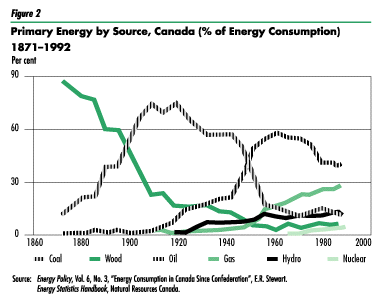 Figure 2: Primary Energy by Source, Canada (% of Energy Consumption) 1871-1992