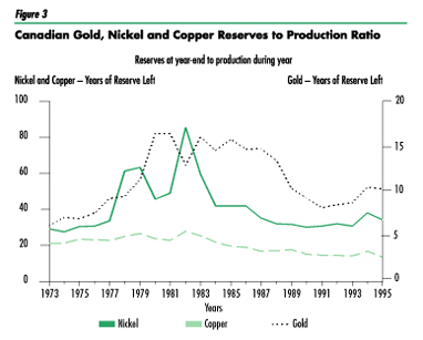 Figure 3: Canadian Gold, Nickel and Copper Reserves to Production Ratio