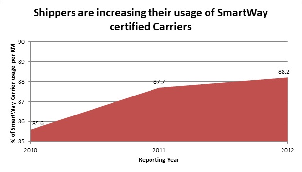 Shippers are increasing their usage of SmartWay certified Carriers