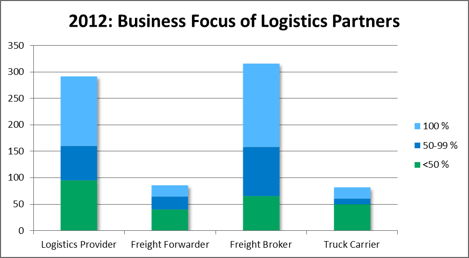 Business Focus of Logistics Partners