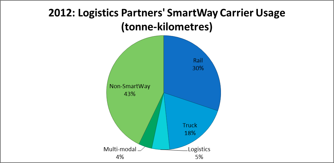 SmartWay Logistics Partners Predominately Use SmartWay Carriers