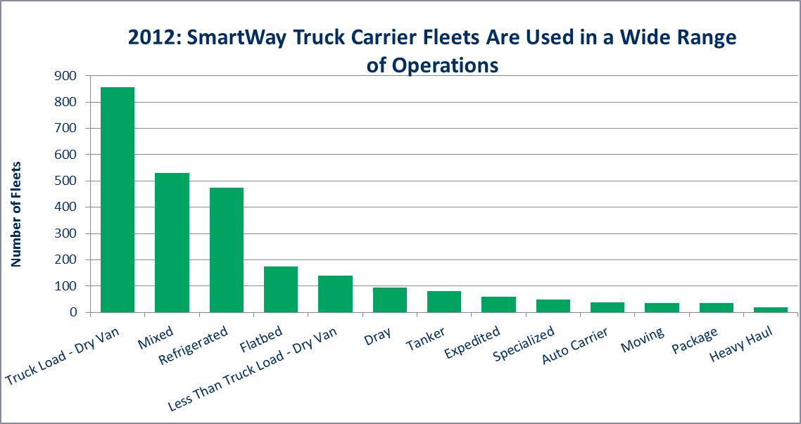 SmartWay truck carrier fleets are used in a wide range of operations