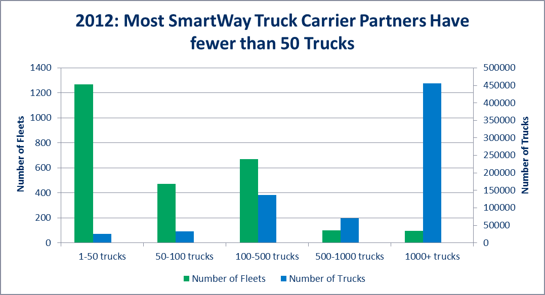 Most SmartWay Truck Carrier Partners Have fewer than 50 Trucks