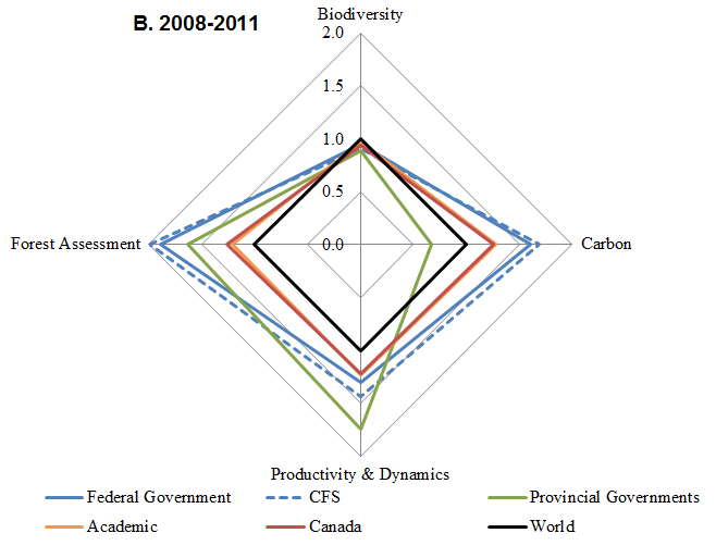 Canadian Government Program Evaluation