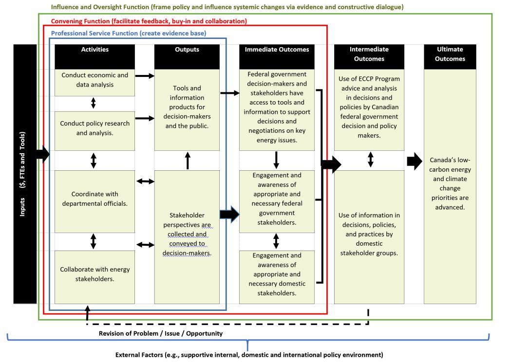 Appendix 1: Theory of change for the eccp program (policy is not linear)