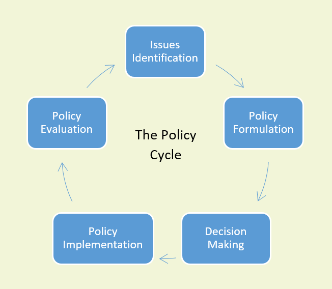 diagram showing the policy cycle