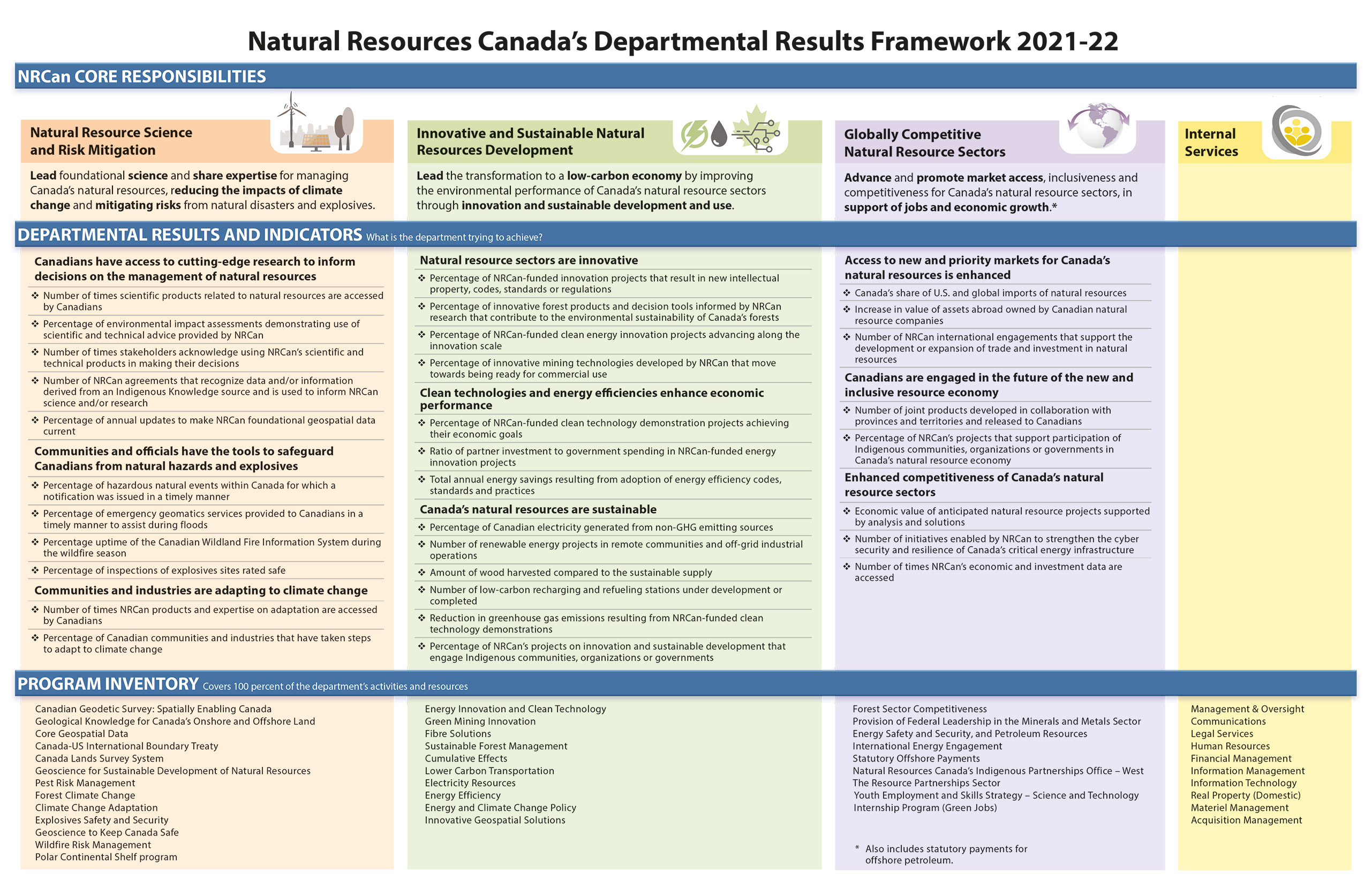 Natural Resources Canada's Departmental Results Framework 2021-22