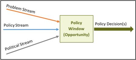 Figure 12: Streams in the Policy Process