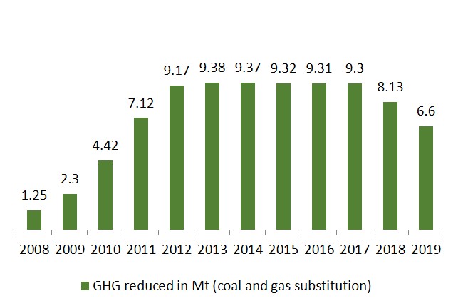 Figure 2. GHG Reduced (In Mt) as a Result of Projects Funded by RED programs