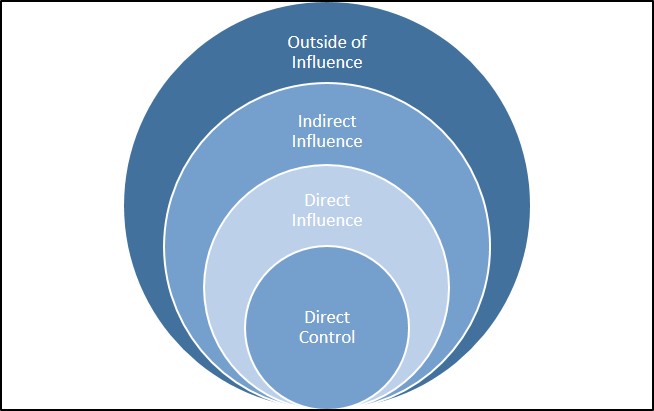 Figure 3: Spheres of Program Influence diagram