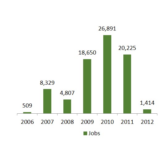 Figure 4: Number of Jobs Generated from RED Projects (2006-2012)