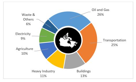 Figure 4: Where Canada’s greenhouse gas emissions come from pie chart