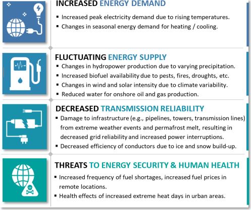 Figure 5: Examples of predicted climate change impacts on Canada’s energy sector