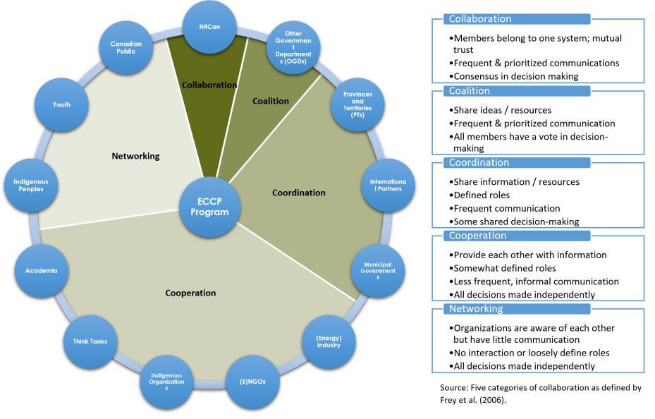 Figure 6: ECCP Program Collaboration Map (indicates the current level of engagement of the ECCP Program with its key stakeholders