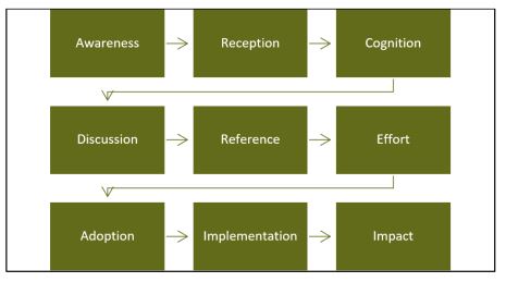 Figure 1: Progressive Levels of Knowledge, Use and Uptake