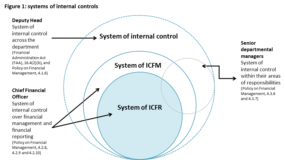 Figure 1: systems of Internal controls