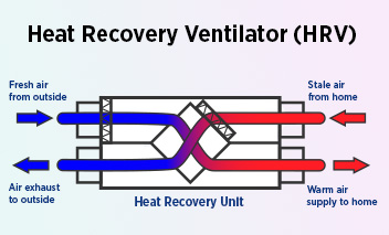 Graphic of a Heat Recovery Ventilator (HRV) unit. Text is included at the top left “fresh air from outside” with an arrow leading to the bottom right with text “warm air supply to home”. Text is included at the top right “stale air from home” with an arrow leading to the bottom left with text “air exhaust to outside”. 
