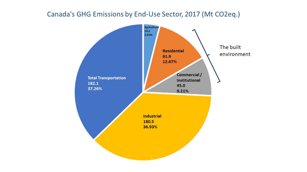 Breakdown of Canada’s GHG emissions by end-use sector in 2015