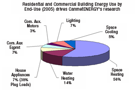 Residential and Commercial Building Energy Use by End-Use (2005)