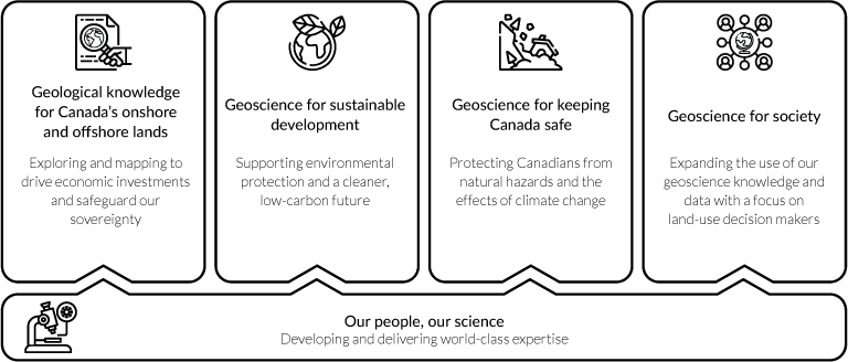 Diagram depicting the five priority areas for the Geological Survey of Canada.
