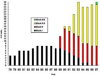 Graphic showing the evolution of the number of GPS satellites on a year to year basis with block type between 1978 and 1997