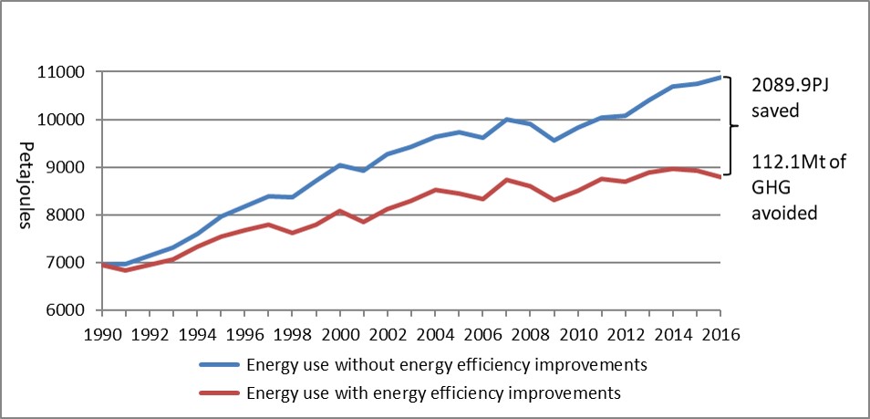 Figure 2. Secondary energy use with and without energy efficiency improvements (1990-2016)