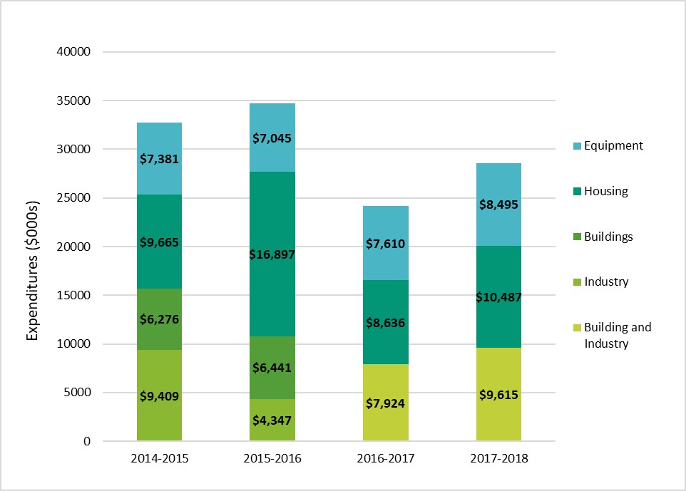 Figure 3: Overview of EEP Expenditures by OEE Division (2014-15 to 2017-18)