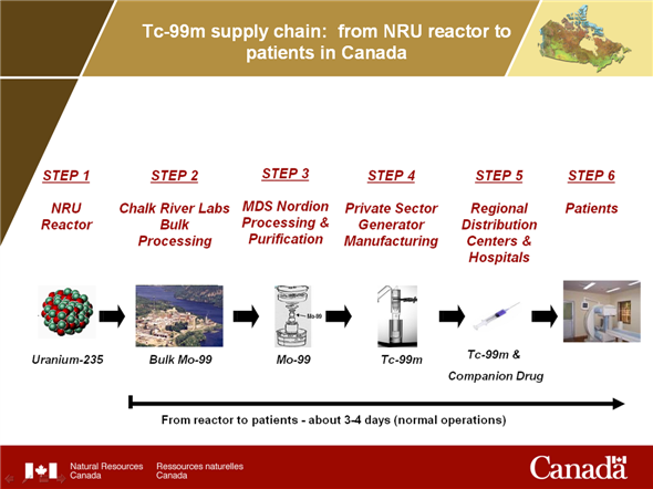 Tc-99m supply chain: from NRU reactor to patients in Canada