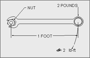 drawing showing 2 pounds of force applied to the end of a 1 foot long wrench creating 2 foot pounds of torque