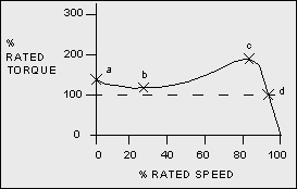 Figure 3-3: Typical Torque-Speed Graph