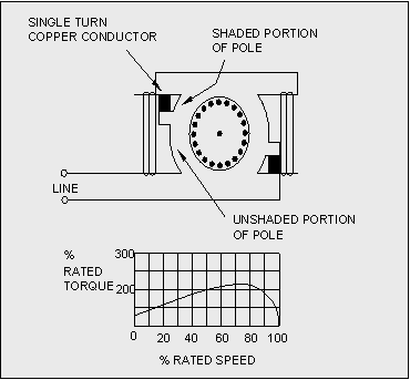 drawing showing design of shaded pole motor