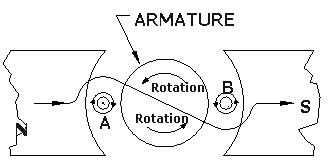 drawing showing torque production in a DC motor