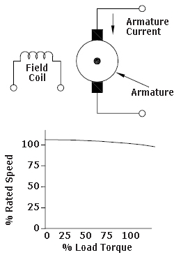 drawing showing the field coil and armature in an Excited DC motor; chart shows that from 0 to 100% of Load Torque, % of Rated Speed remains above 100%
